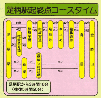足柄駅起終点コースタイム