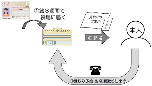 交付の流れの画像