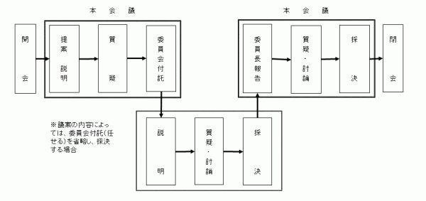 議案採決までの流れを示した図