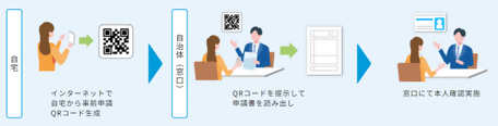 事前申請フロー