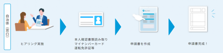 窓口手続き
