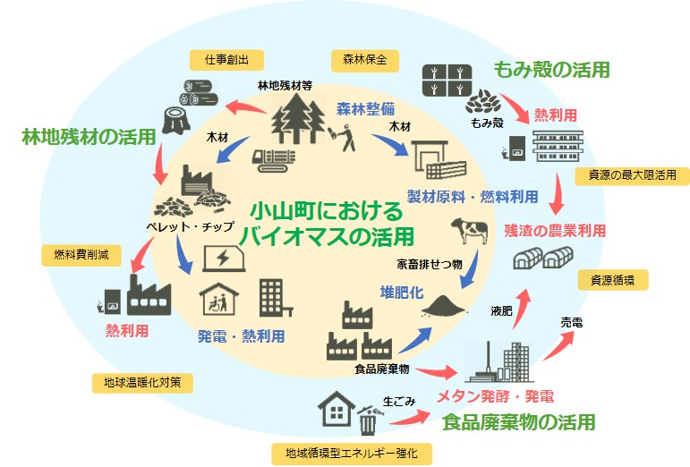 小山町におけるバイオマスの活用